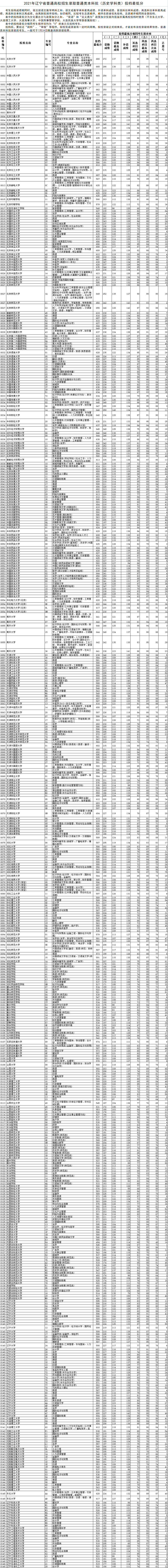 2021年辽宁本科投档分数线(历史 物理) 2021年辽宁本科投档分数线(历史 物理)