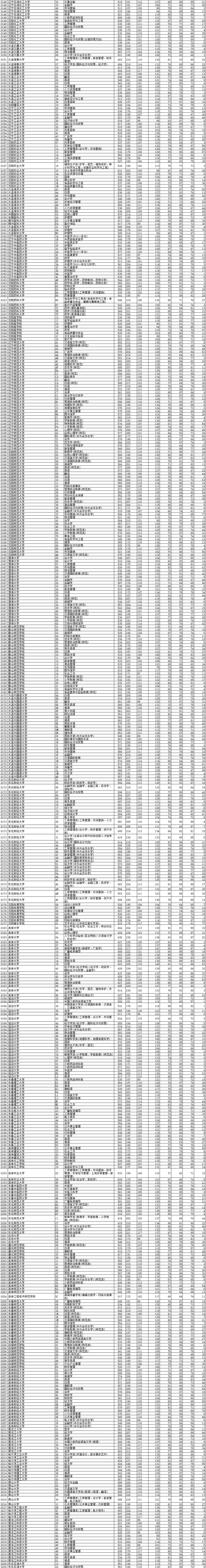 2021年辽宁本科投档分数线(历史 物理) 2021年辽宁本科投档分数线(历史 物理)