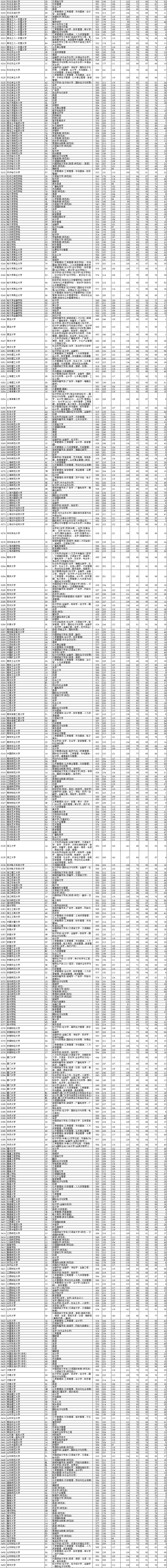 2021年辽宁本科投档分数线(历史 物理) 2021年辽宁本科投档分数线(历史 物理)