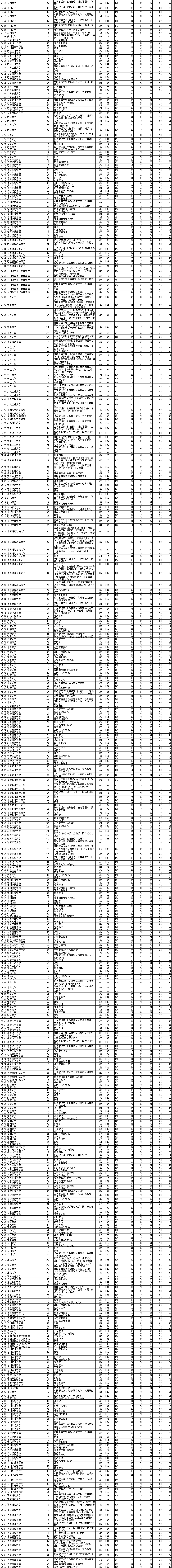2021年辽宁本科投档分数线(历史 物理) 2021年辽宁本科投档分数线(历史 物理)
