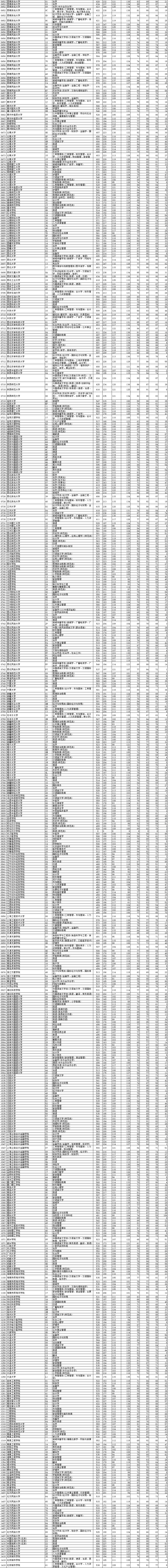 2021年辽宁本科投档分数线(历史 物理) 2021年辽宁本科投档分数线(历史 物理)