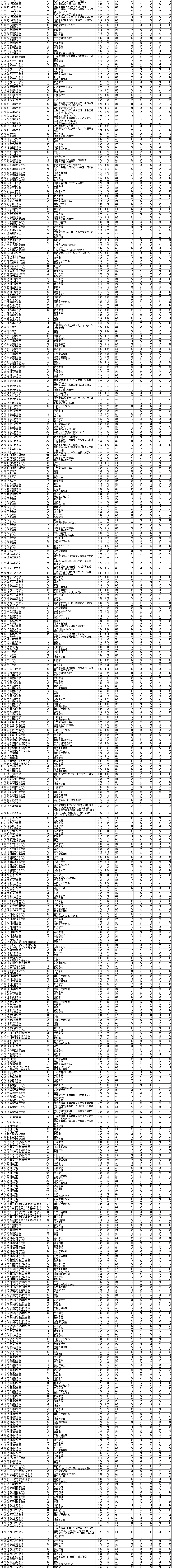 2021年辽宁本科投档分数线(历史 物理) 2021年辽宁本科投档分数线(历史 物理)