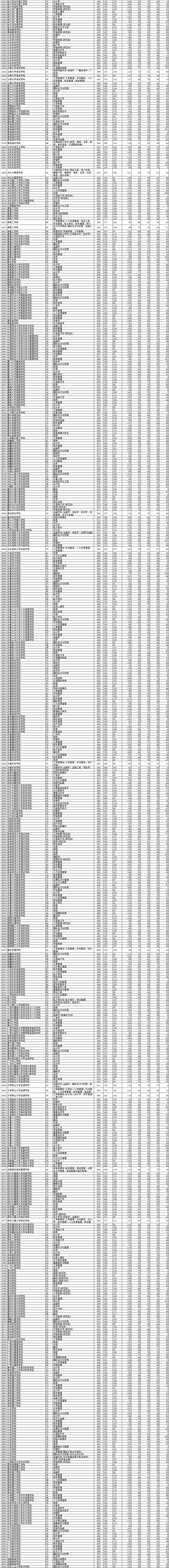 2021年辽宁本科投档分数线(历史 物理) 2021年辽宁本科投档分数线(历史 物理)