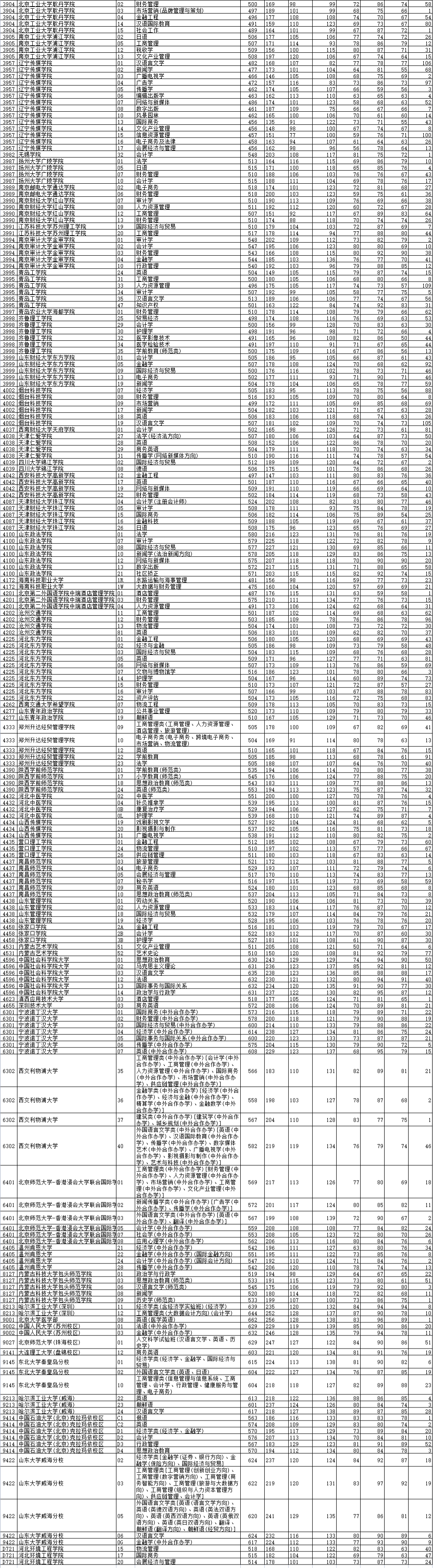 2021年辽宁本科投档分数线(历史 物理) 2021年辽宁本科投档分数线(历史 物理)