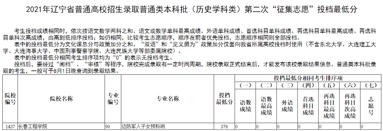 2021年辽宁本科投档分数线(历史 物理) 2021年辽宁本科投档分数线(历史 物理)