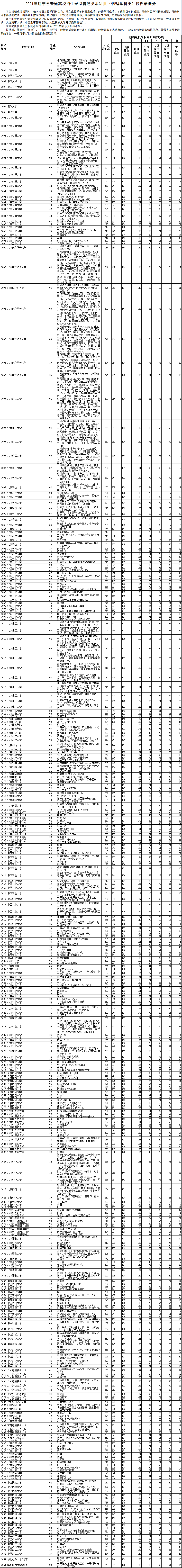 2021年辽宁本科投档分数线(历史 物理) 2021年辽宁本科投档分数线(历史 物理)