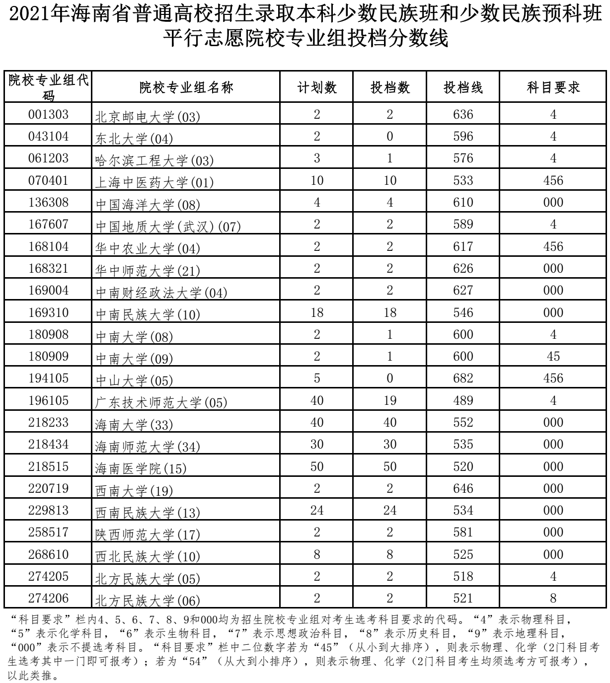 2021年海南本科投档分数线（少数民族班和少数民族预科班）
