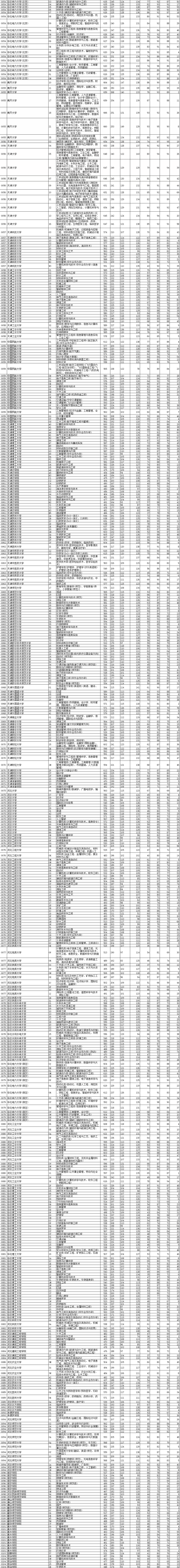2021年辽宁本科投档分数线(历史 物理) 2021年辽宁本科投档分数线(历史 物理)