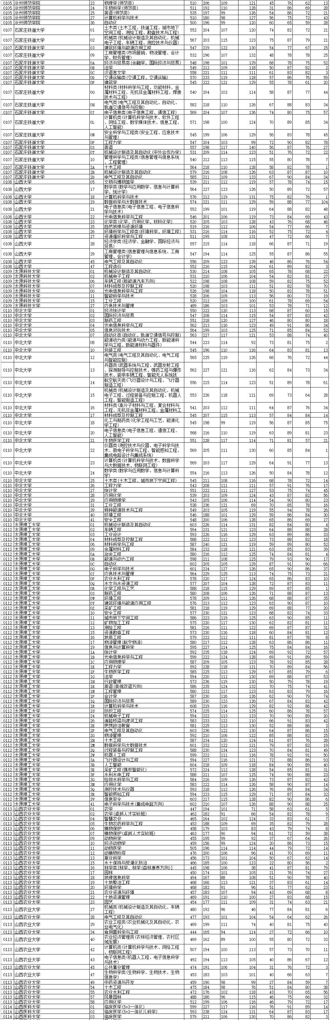 2021年辽宁本科投档分数线(历史 物理) 2021年辽宁本科投档分数线(历史 物理)