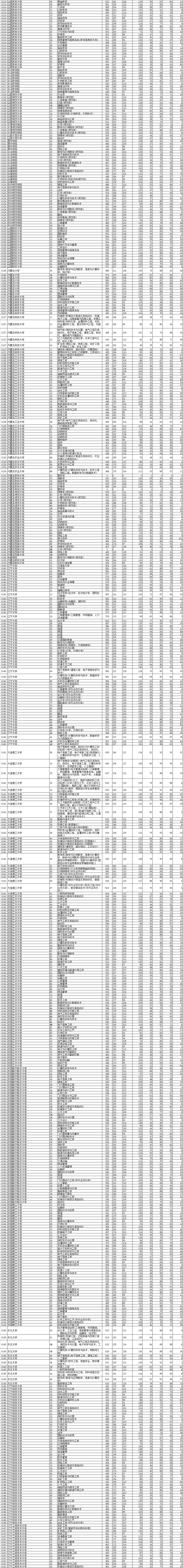 2021年辽宁本科投档分数线(历史 物理) 2021年辽宁本科投档分数线(历史 物理)