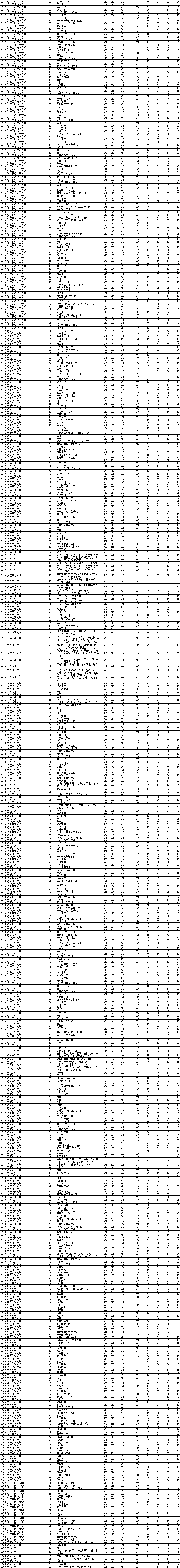 2021年辽宁本科投档分数线(历史 物理) 2021年辽宁本科投档分数线(历史 物理)