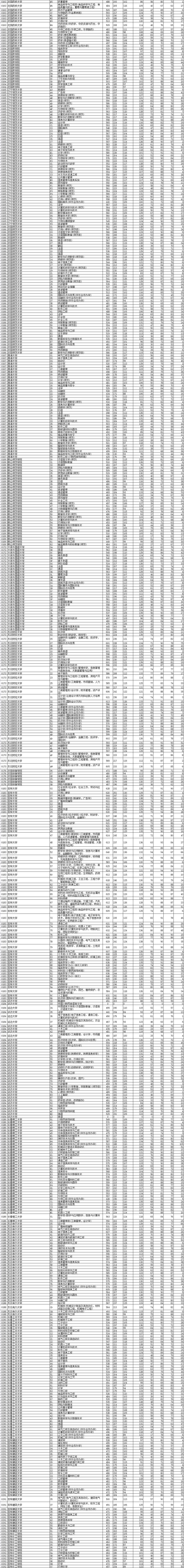 2021年辽宁本科投档分数线(历史 物理) 2021年辽宁本科投档分数线(历史 物理)