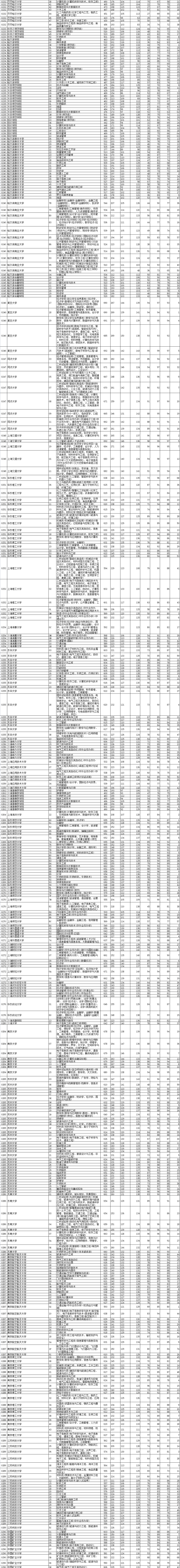 2021年辽宁本科投档分数线(历史 物理) 2021年辽宁本科投档分数线(历史 物理)