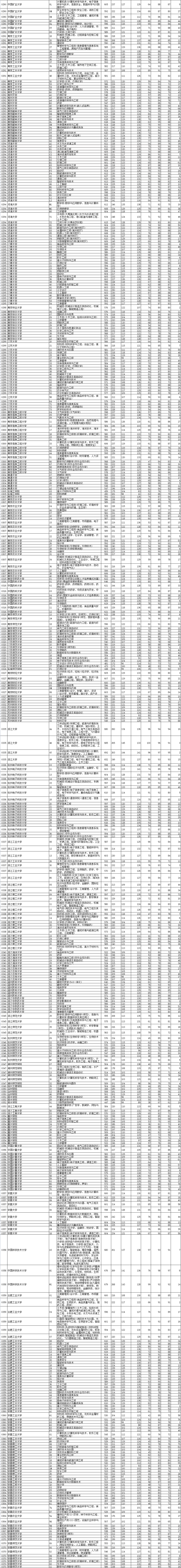 2021年辽宁本科投档分数线(历史 物理) 2021年辽宁本科投档分数线(历史 物理)