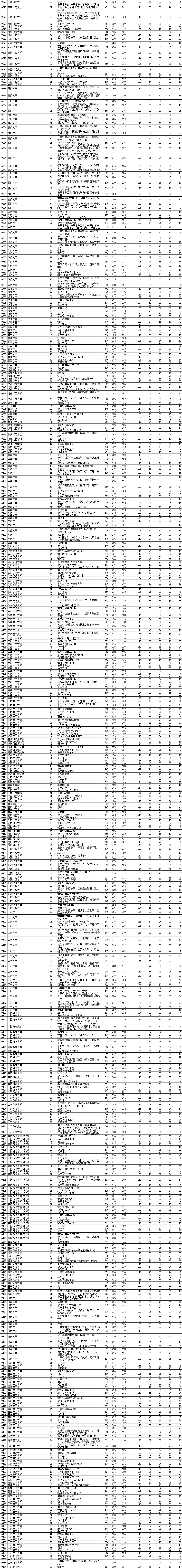 2021年辽宁本科投档分数线(历史 物理) 2021年辽宁本科投档分数线(历史 物理)