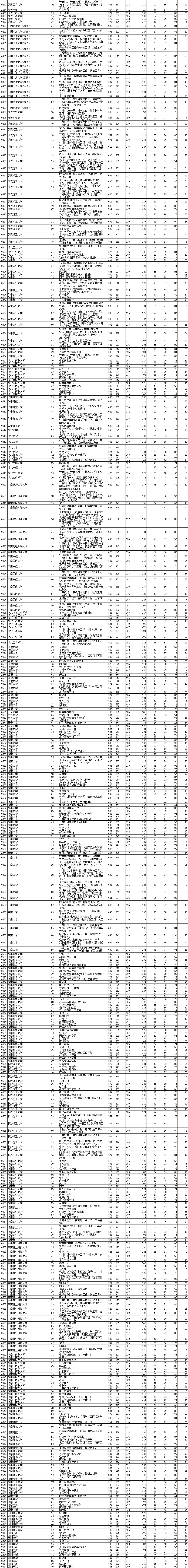 2021年辽宁本科投档分数线(历史 物理) 2021年辽宁本科投档分数线(历史 物理)