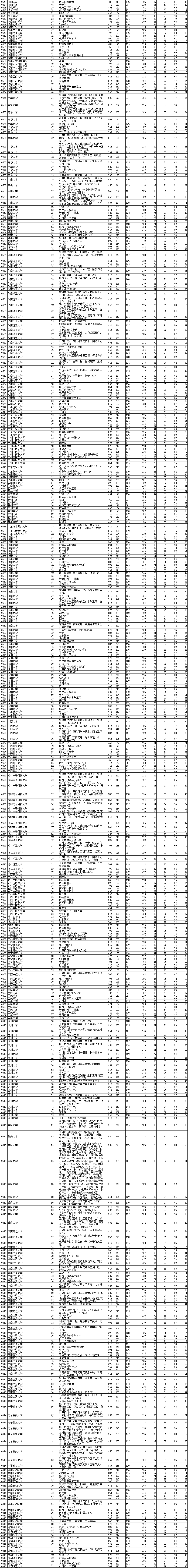 2021年辽宁本科投档分数线(历史 物理) 2021年辽宁本科投档分数线(历史 物理)