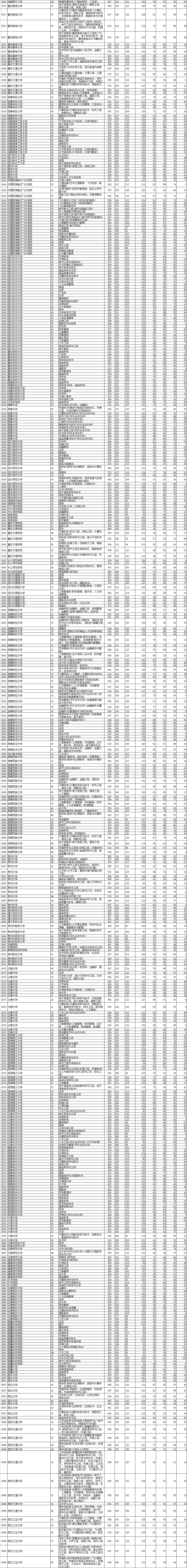2021年辽宁本科投档分数线(历史 物理) 2021年辽宁本科投档分数线(历史 物理)