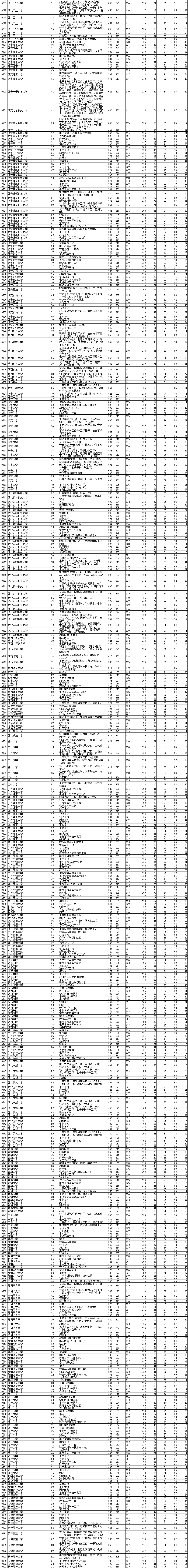 2021年辽宁本科投档分数线(历史 物理) 2021年辽宁本科投档分数线(历史 物理)