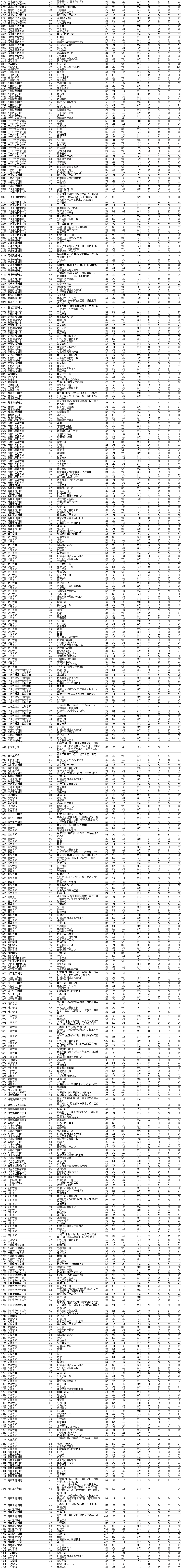 2021年辽宁本科投档分数线(历史 物理) 2021年辽宁本科投档分数线(历史 物理)