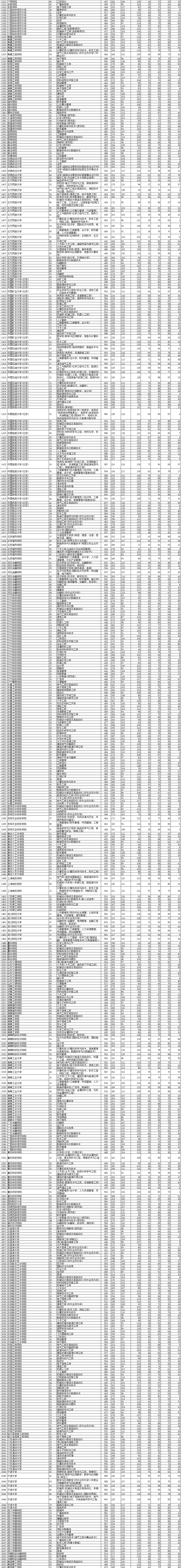 2021年辽宁本科投档分数线(历史 物理) 2021年辽宁本科投档分数线(历史 物理)