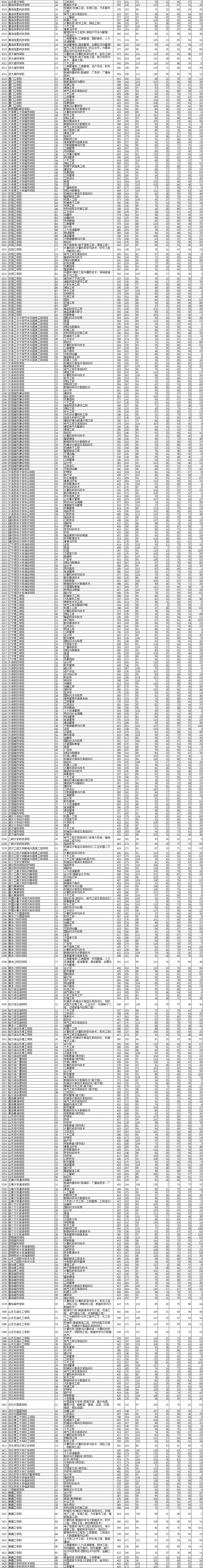 2021年辽宁本科投档分数线(历史 物理) 2021年辽宁本科投档分数线(历史 物理)