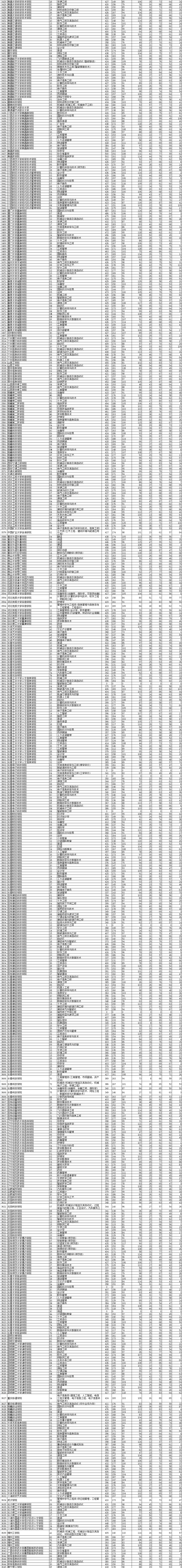 2021年辽宁本科投档分数线(历史 物理) 2021年辽宁本科投档分数线(历史 物理)