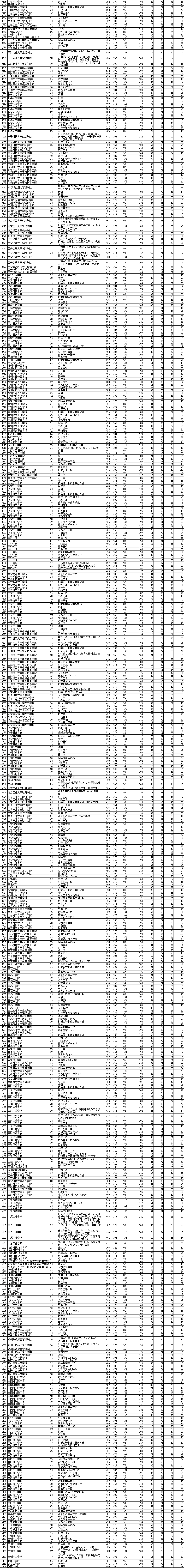 2021年辽宁本科投档分数线(历史 物理) 2021年辽宁本科投档分数线(历史 物理)