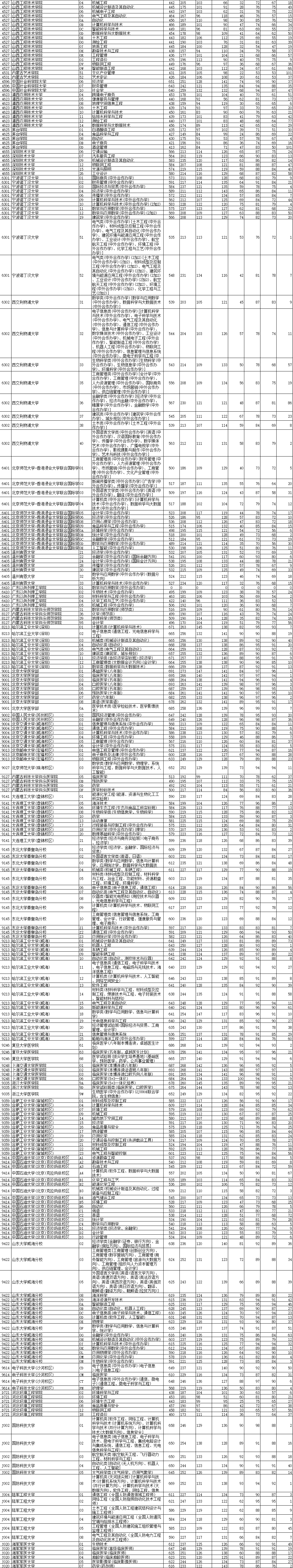 2021年辽宁本科投档分数线(历史 物理) 2021年辽宁本科投档分数线(历史 物理)