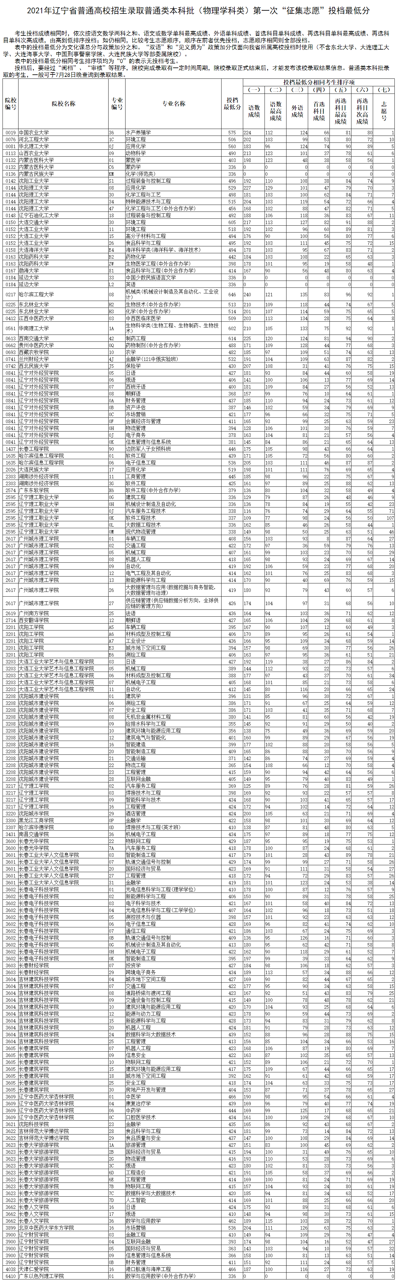 2021年辽宁本科投档分数线(历史 物理) 2021年辽宁本科投档分数线(历史 物理)