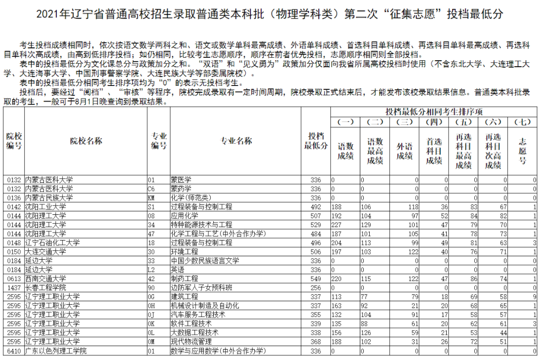 2021年辽宁本科投档分数线(历史 物理) 2021年辽宁本科投档分数线(历史 物理)