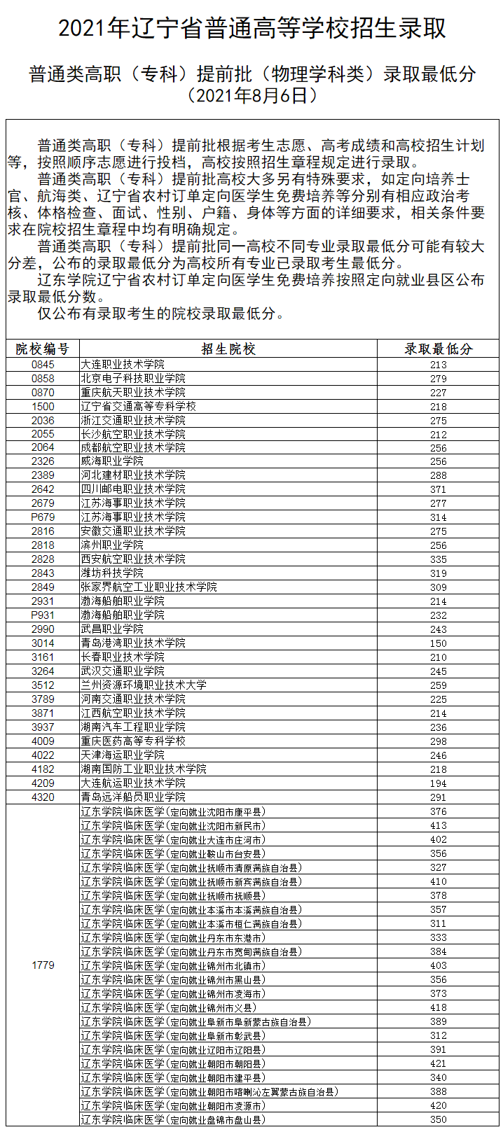 2021年辽宁专科提前批录取分数线（历史 物理）