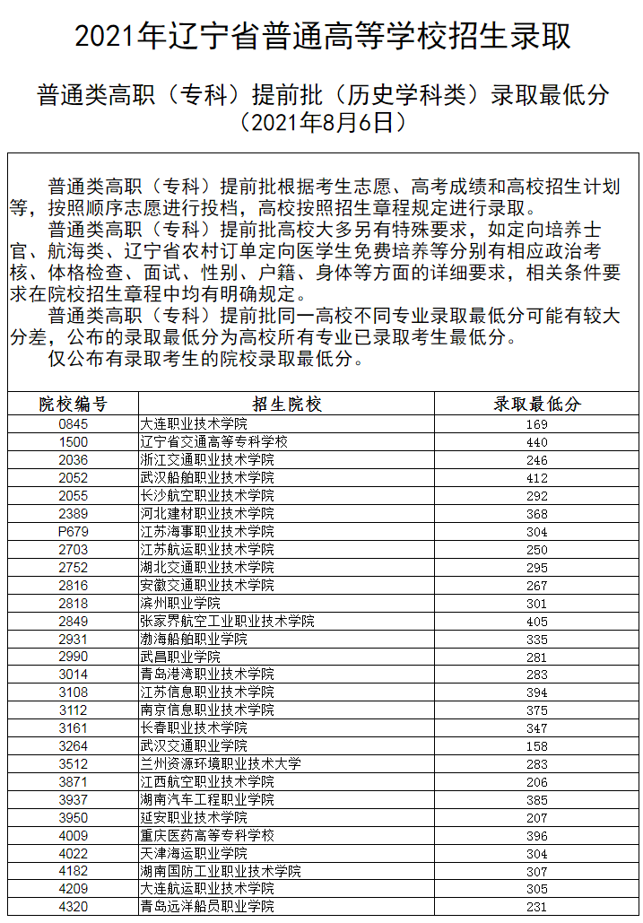 2021年辽宁专科提前批录取分数线（历史 物理）