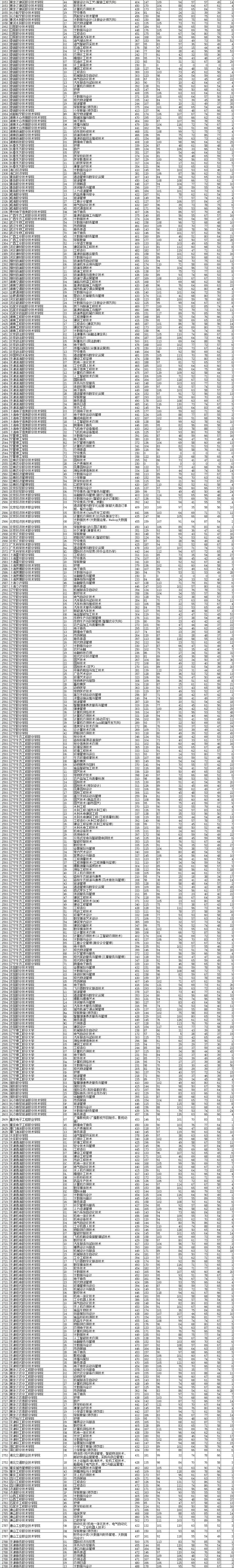 2021年辽宁专科投档分数线(历史 物理) 2021年辽宁专科投档分数线(历史 物理)