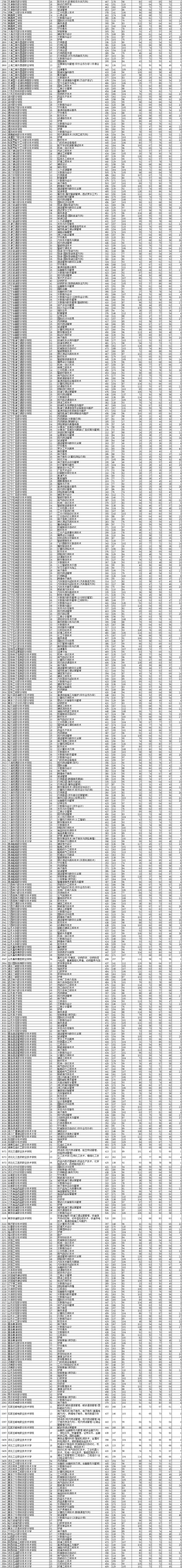 2021年辽宁专科投档分数线(历史 物理) 2021年辽宁专科投档分数线(历史 物理)