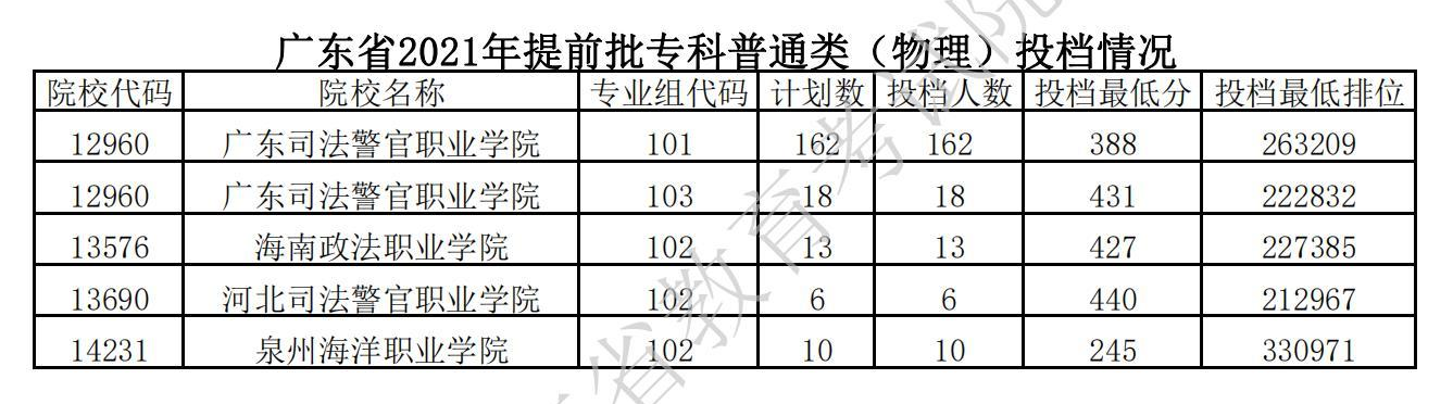 2021年广东专科提前批投档分数线(物理) 2021年广东专科提前批投档分数线(物理)