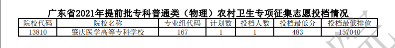 2021年广东专科提前批投档分数线(物理) 2021年广东专科提前批投档分数线(物理)
