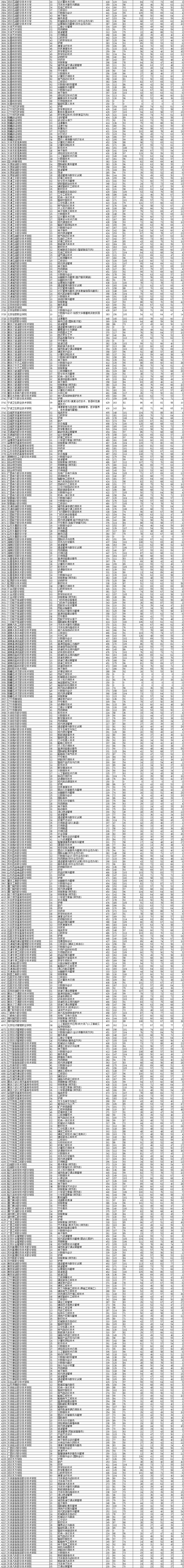 2021年辽宁专科投档分数线(历史 物理) 2021年辽宁专科投档分数线(历史 物理)