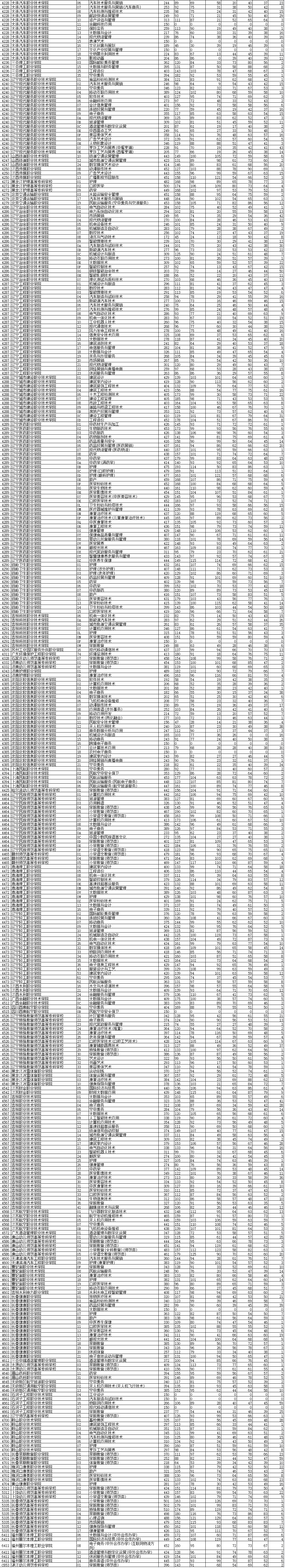 2021年辽宁专科投档分数线(历史 物理) 2021年辽宁专科投档分数线(历史 物理)
