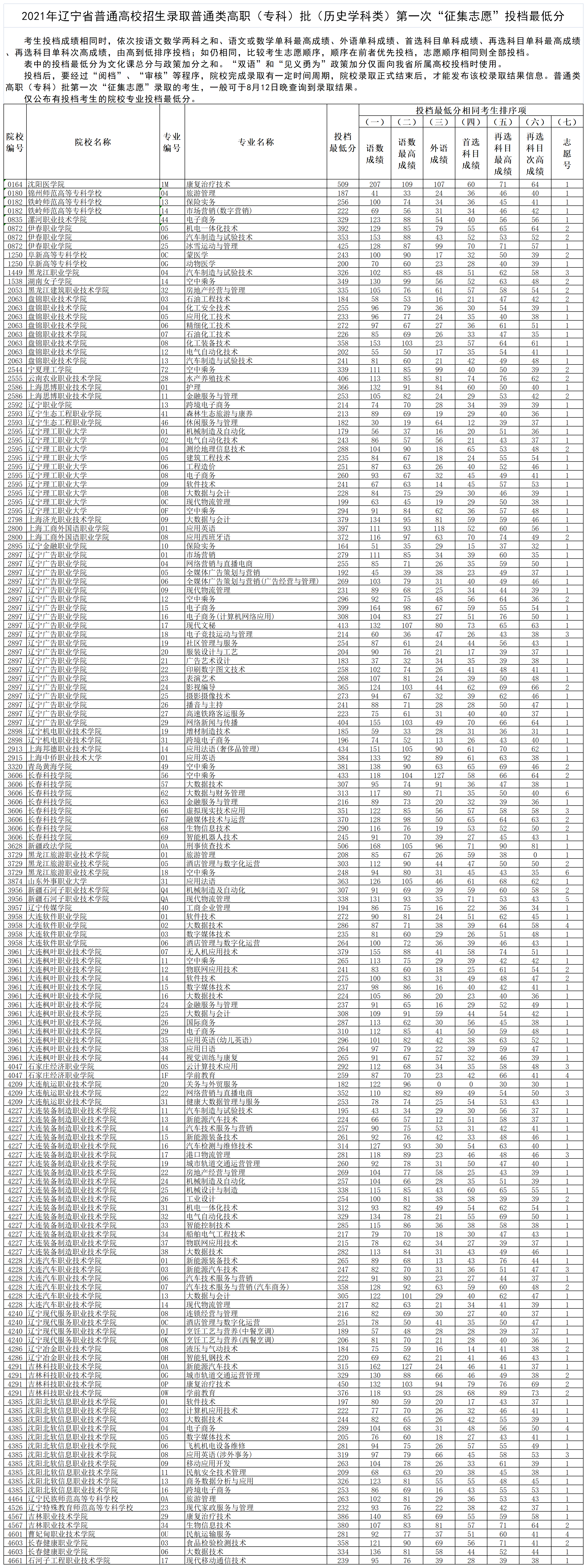 2021年辽宁专科投档分数线(历史 物理) 2021年辽宁专科投档分数线(历史 物理)