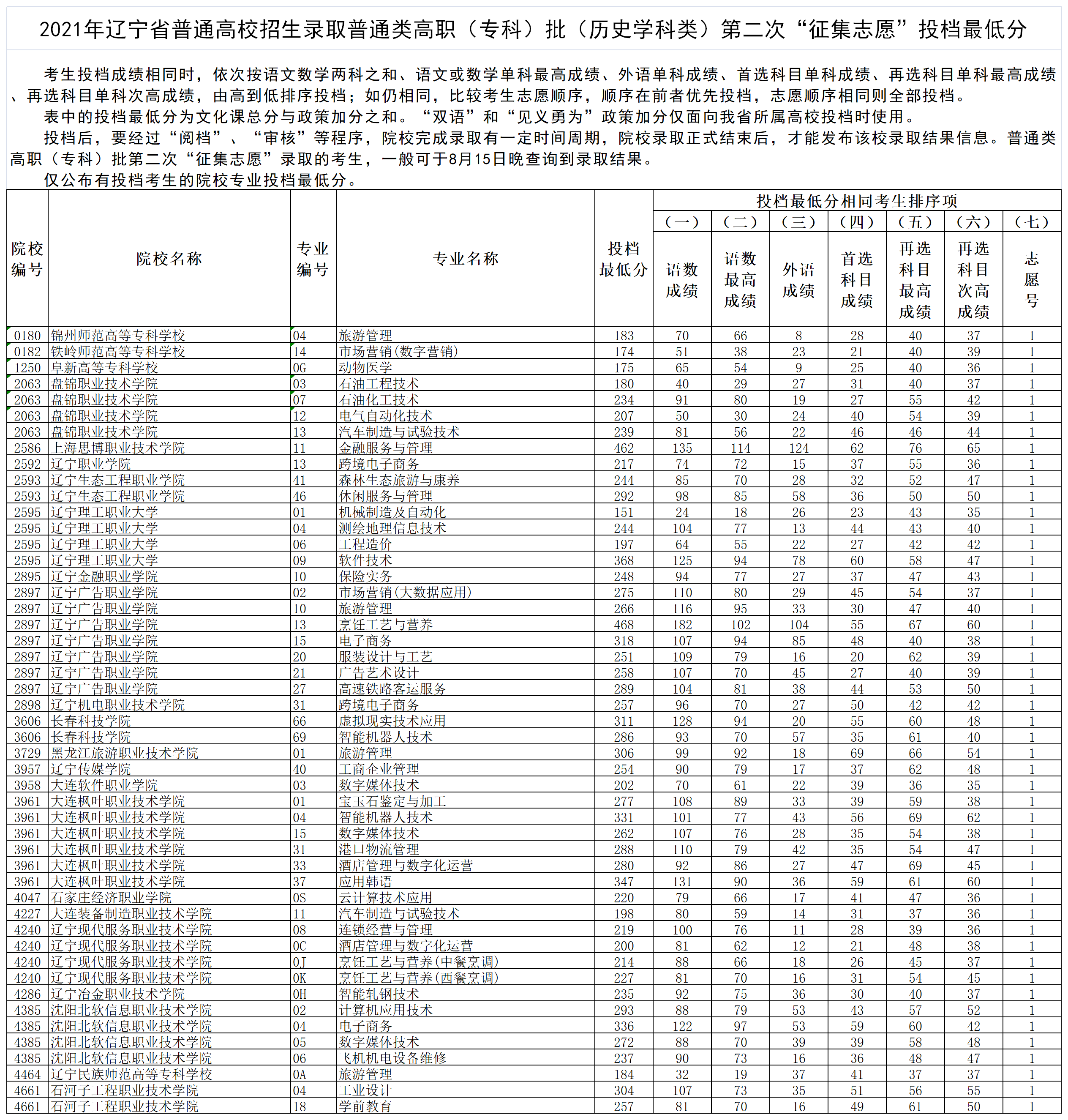 2021年辽宁专科投档分数线(历史 物理) 2021年辽宁专科投档分数线(历史 物理)