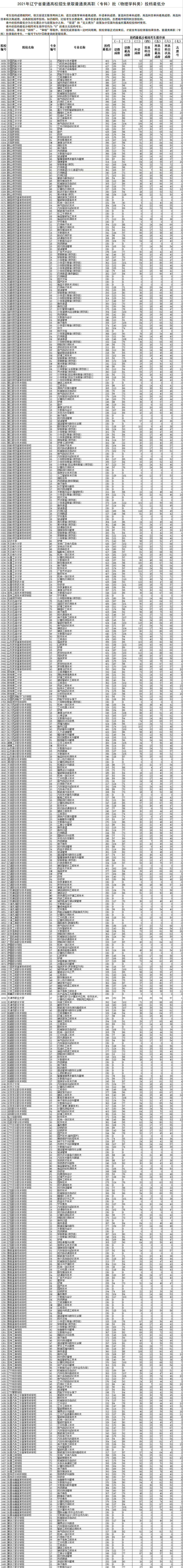 2021辽宁专科投档分数线(物理) 2021辽宁专科投档分数线(物理)
