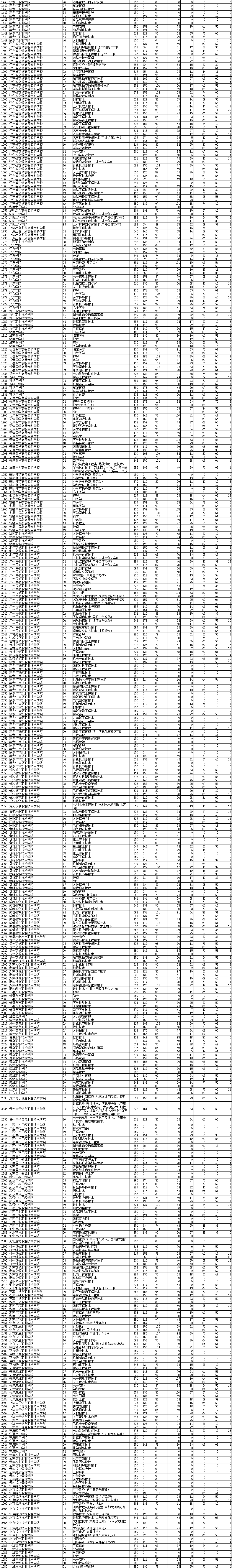 2021辽宁专科投档分数线(物理) 2021辽宁专科投档分数线(物理)