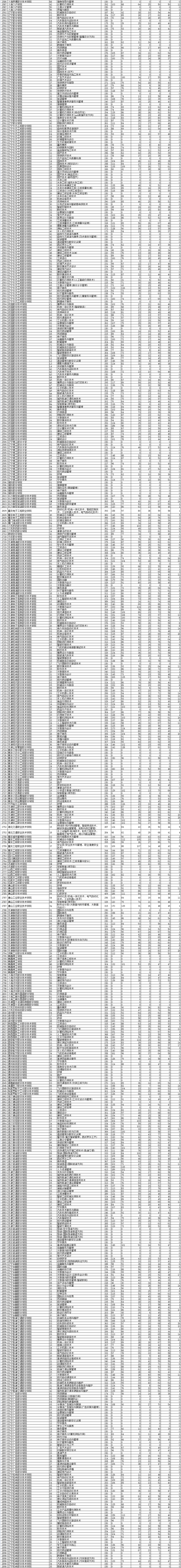 2021辽宁专科投档分数线(物理) 2021辽宁专科投档分数线(物理)