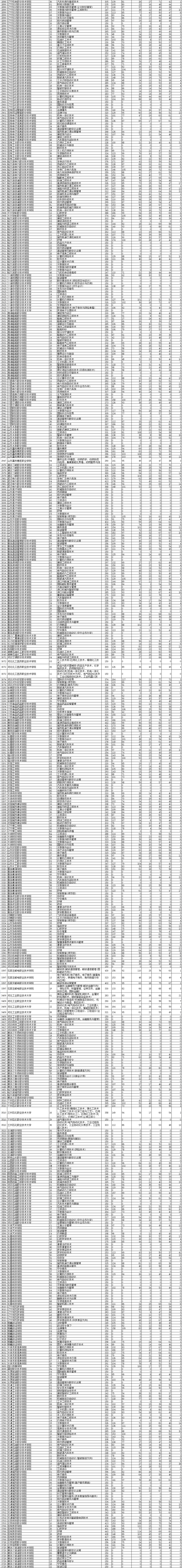2021辽宁专科投档分数线(物理) 2021辽宁专科投档分数线(物理)