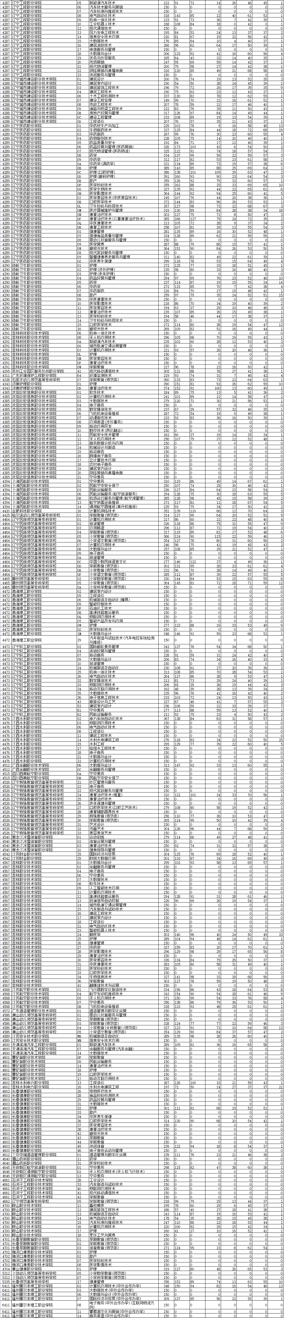 2021辽宁专科投档分数线(物理) 2021辽宁专科投档分数线(物理)
