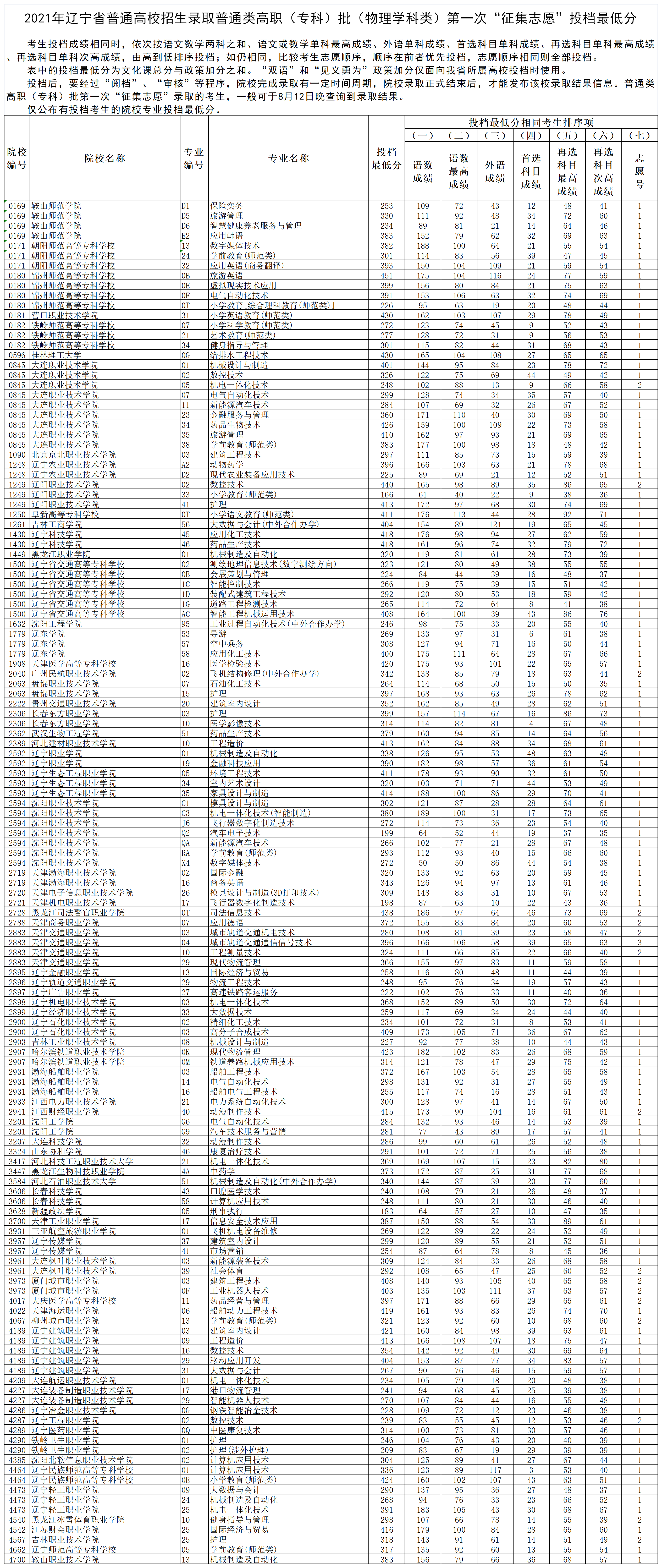 2021辽宁专科投档分数线(物理) 2021辽宁专科投档分数线(物理)