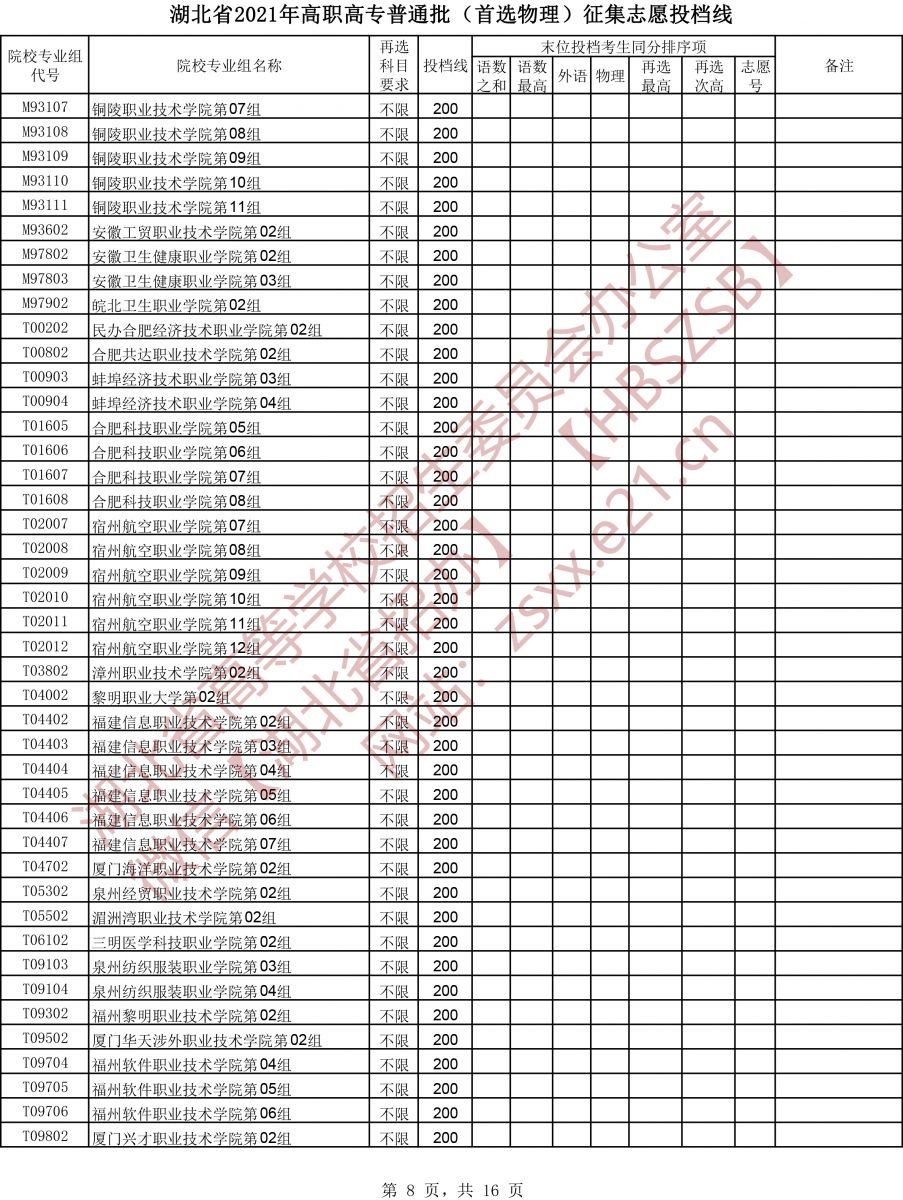 2021年湖北专科投档分数线（物理）
