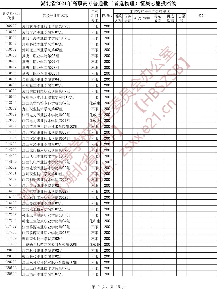 2021年湖北专科投档分数线（物理）