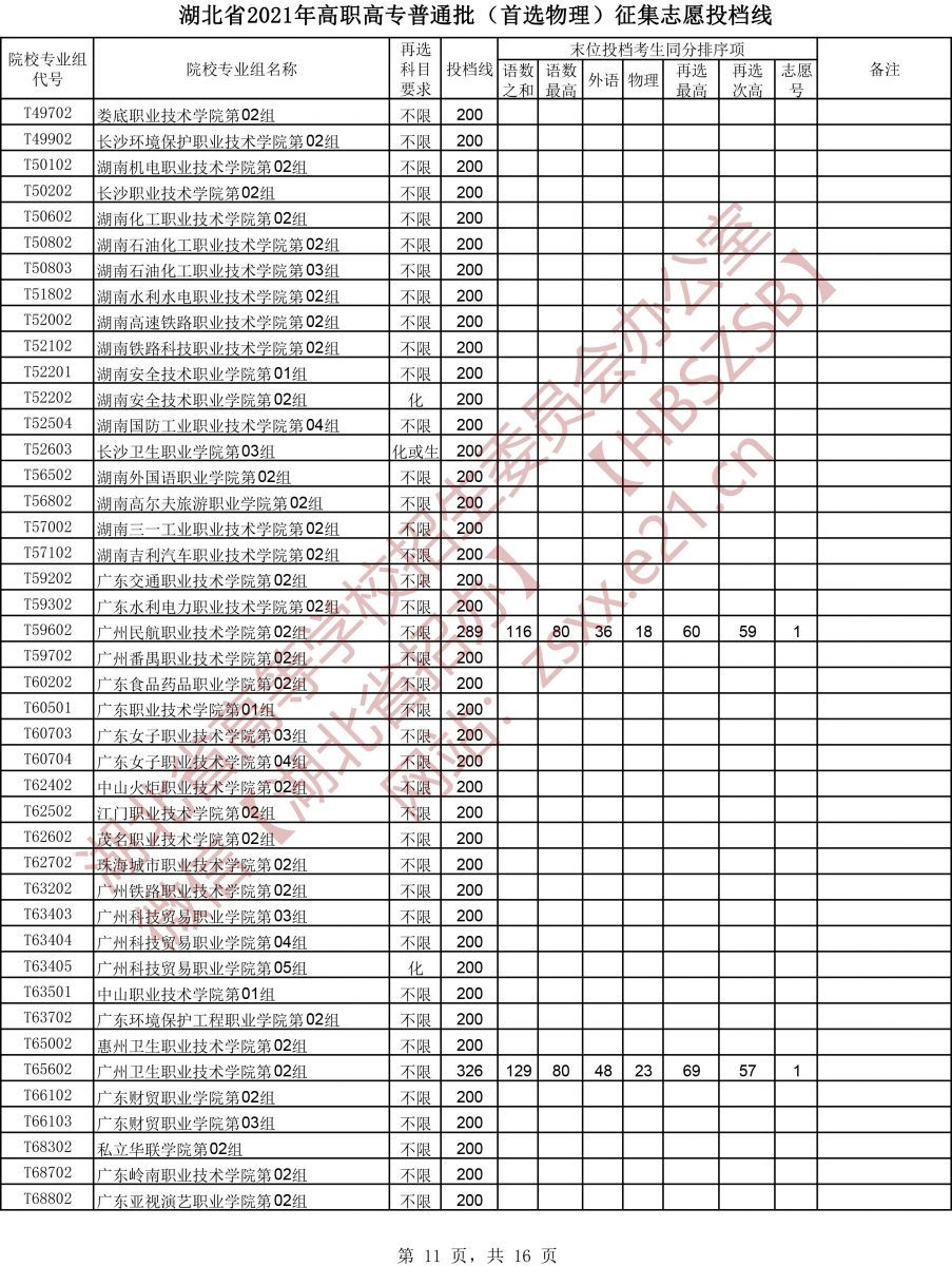 2021年湖北专科投档分数线（物理）